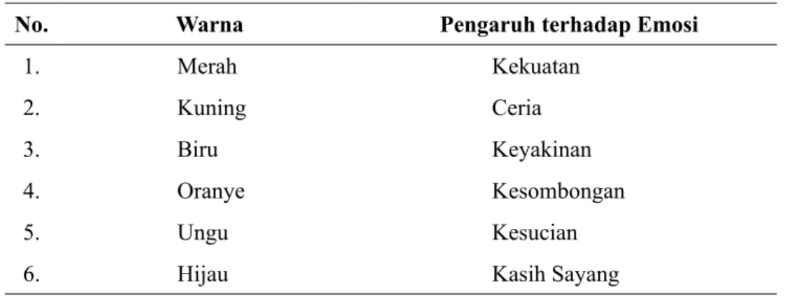 Tabel 2. Psikologi Warna Menurut Itten