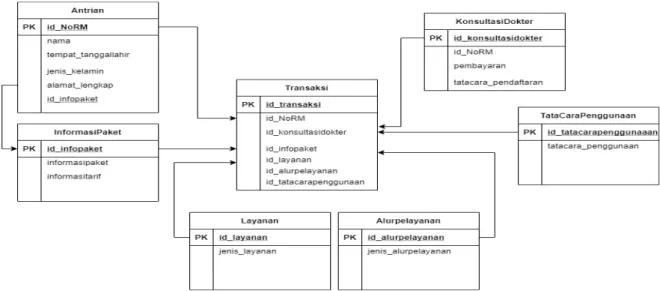 Gambar 10. Entity Relationship Diagram Aplikasi MCU Terpadu Desain User Interface
