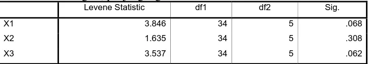 Tabel 3. Rangkuman Uji Homogenitas Data panjang tungkai, panjang lengan , panjang togok dan hasil lari 100 meter 