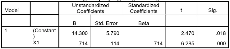 Tabel 6. Koefisien Regresi panjang tungkai dengan hasil lari 100 meter Unstandardized Standardized 