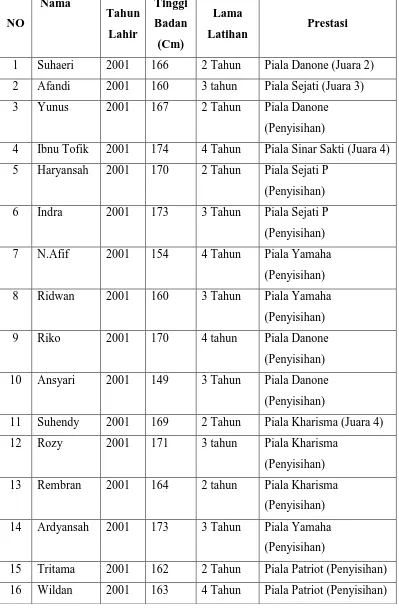 Tabel 1. Data Pemain Sepakbola SSB Karisma 