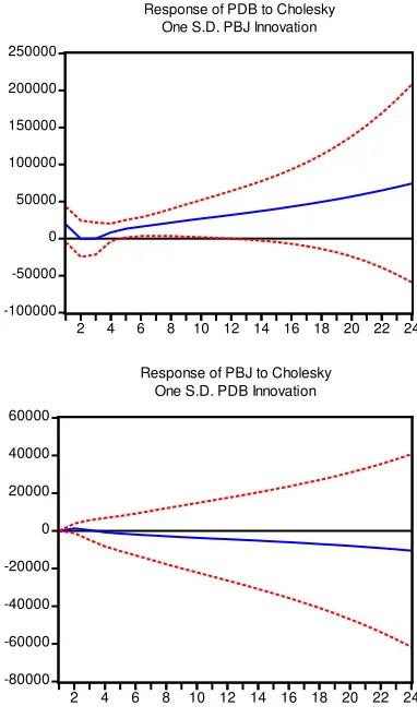 Gambar 2. Impulse Response Function (IRF) 