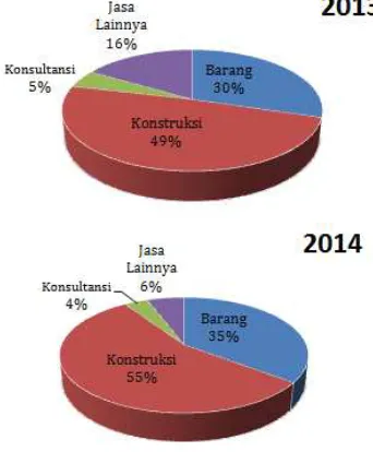 Grafik 3. Komposisi Jenis PengadaanBarang/Jasa Tahun 2013 – 2014 