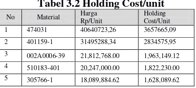 Tabel 3.2 Holding Cost/unit 