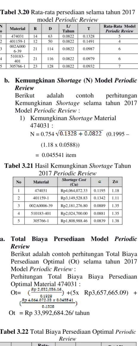 Tabel 3.22 Total Biaya Persediaan Optimal Periodic Review 