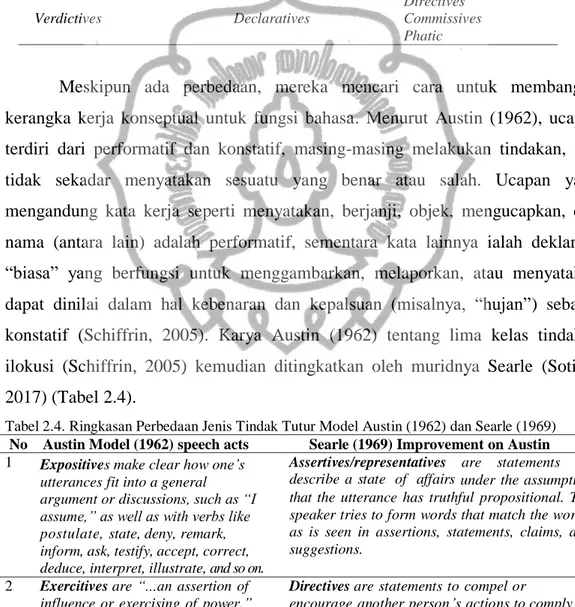 Tabel 2.3. Klasifikasi Jenis Tindak Tutur Menurut para Ahli 