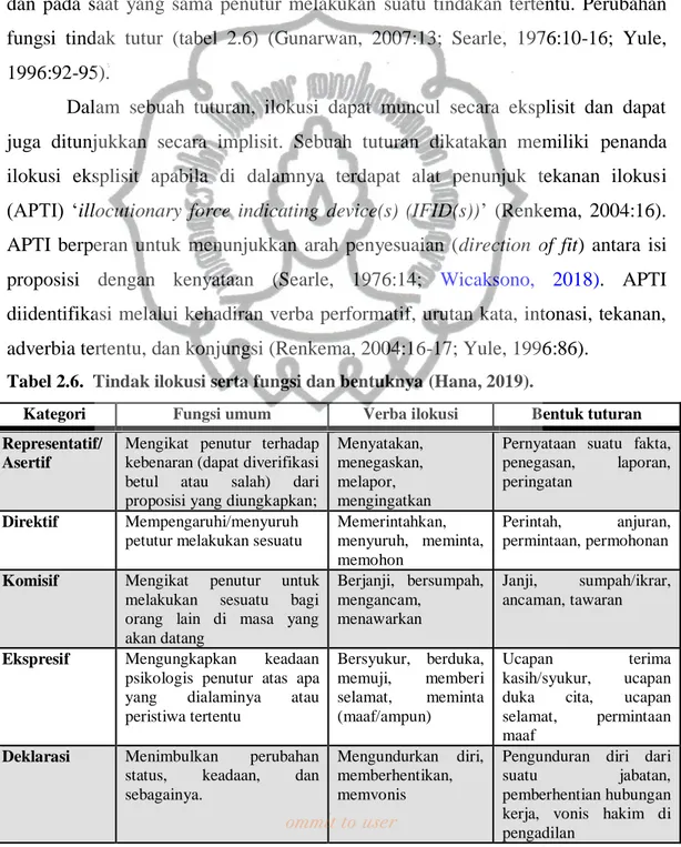 Tabel 2.6.  Tindak ilokusi serta fungsi dan bentuknya (Hana, 2019). 