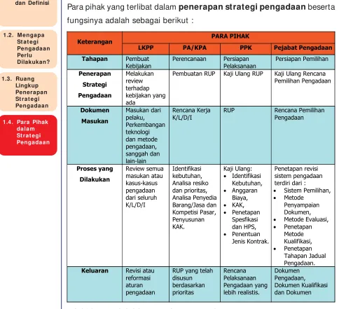 Tabel 1.2 Para Pihak dalam Pengadaan Pemerintah