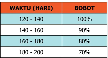 Tabel 2.3 Pembobotan Biaya (Contoh)