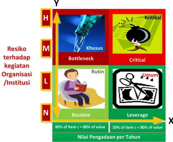 Gambar 3.3 Supply Positioning Model Dalam Kuadran
