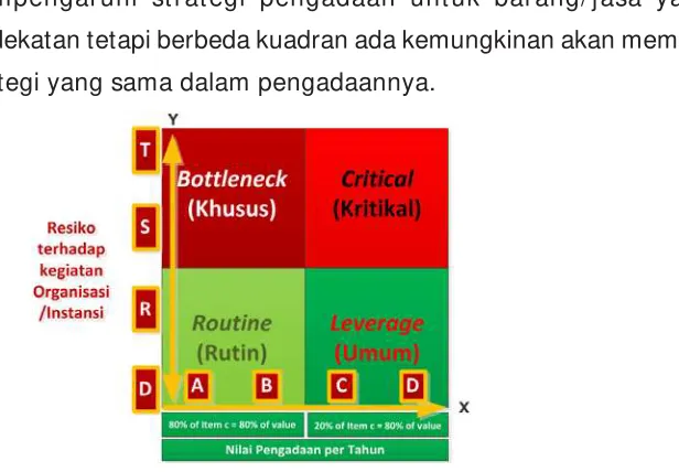 Gambar 3.4 Supply Positioning Model Barang Berdekatan