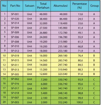 Tabel 3.2 Pendekatan Klasifikasi ABC