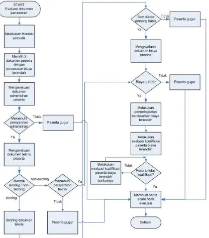 Gambar 3.1. Metode Evaluasi Sistem Gugur untuk Pemilihan Penyedia Barang/PekerjaanKonstruksi/Jasa Lainnya