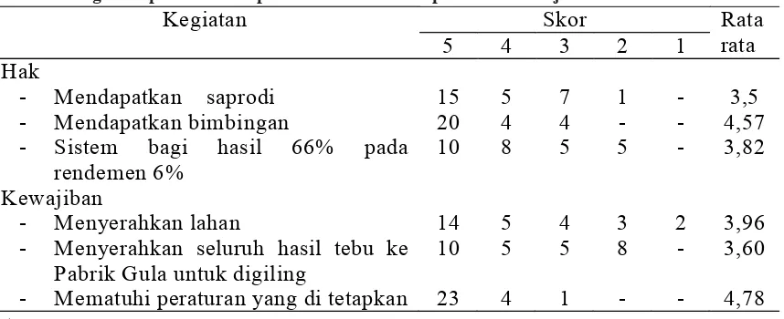 Tabel 1.Tingkat Kepuasan dan Kepatuhan Petani Terhadap Hak dan Kewajiban Bermitra