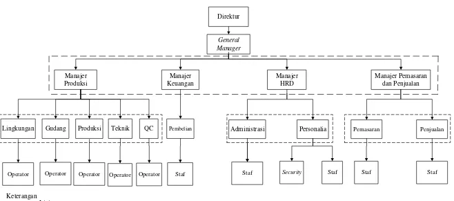 Gambar 2.12. Struktur Organisasi PT. Florindo Makmur 