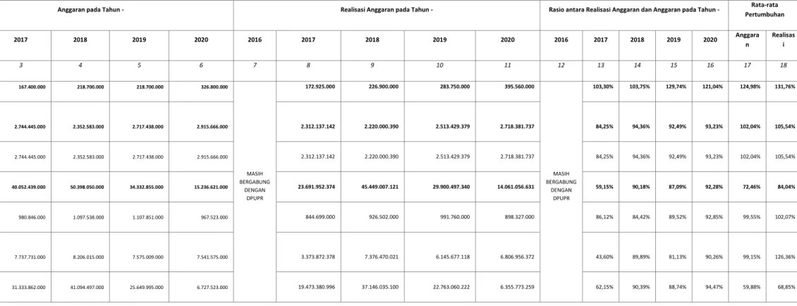 Tabel 2.8 Anggaran dan Realisasi Pendanaan Pelayanan Dinas Perumahan dan Kawasan Permukiman Kota Magelang Tahun 2016-2020 