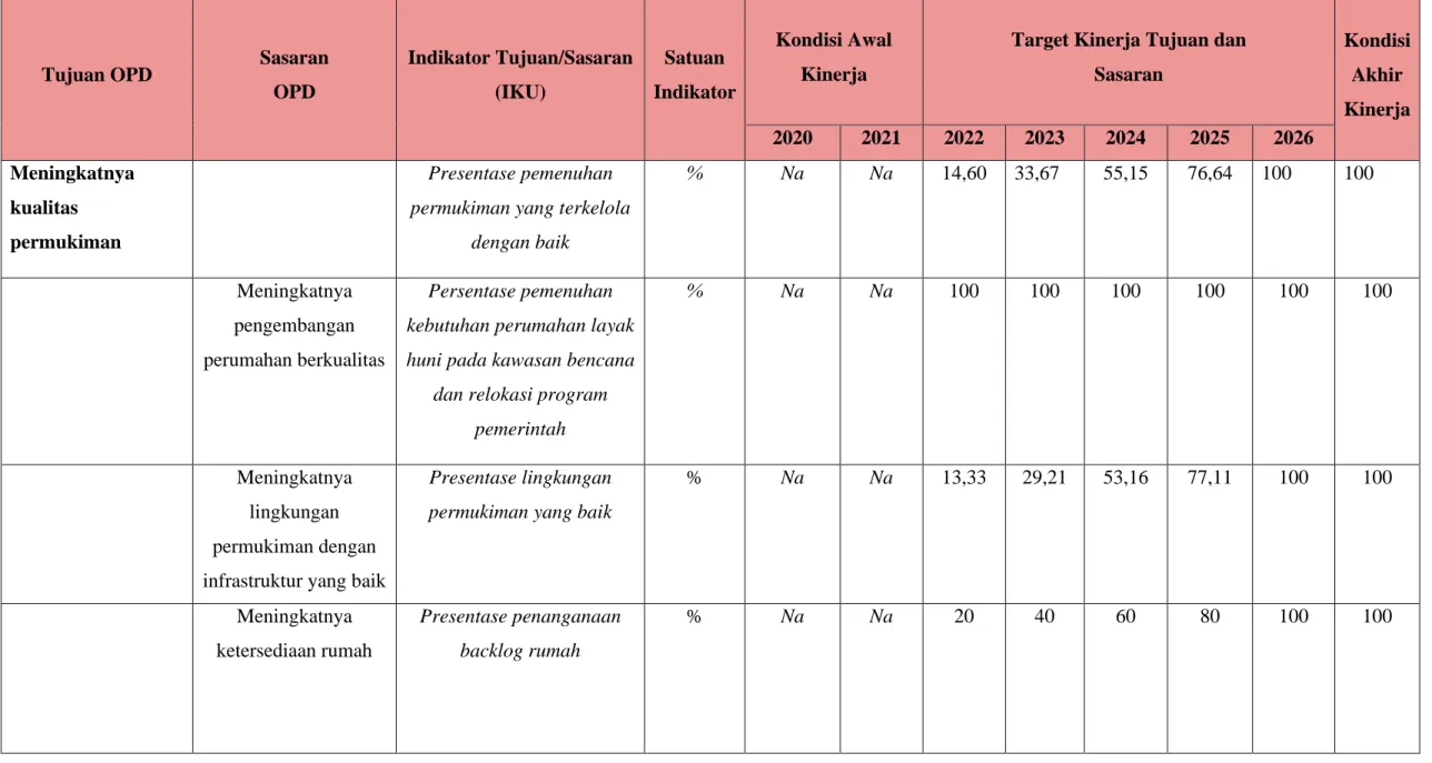 Tabel 4.1. Tujuan dan Sasaran Dinas Perumahan dan Kawasan Permukiman Kota Magelang 