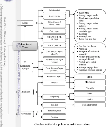 Gambar 4 Struktur pohon industri karet alam  