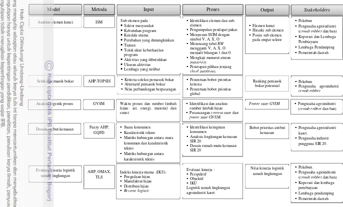 Gambar 8 Diagram keterkaitan model logistik ramah lingkungan agroindustri karet dengan stakeholders 