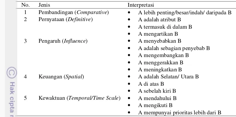 Tabel 2 Keterkaitan antar sub-elemen pada teknik ISM  