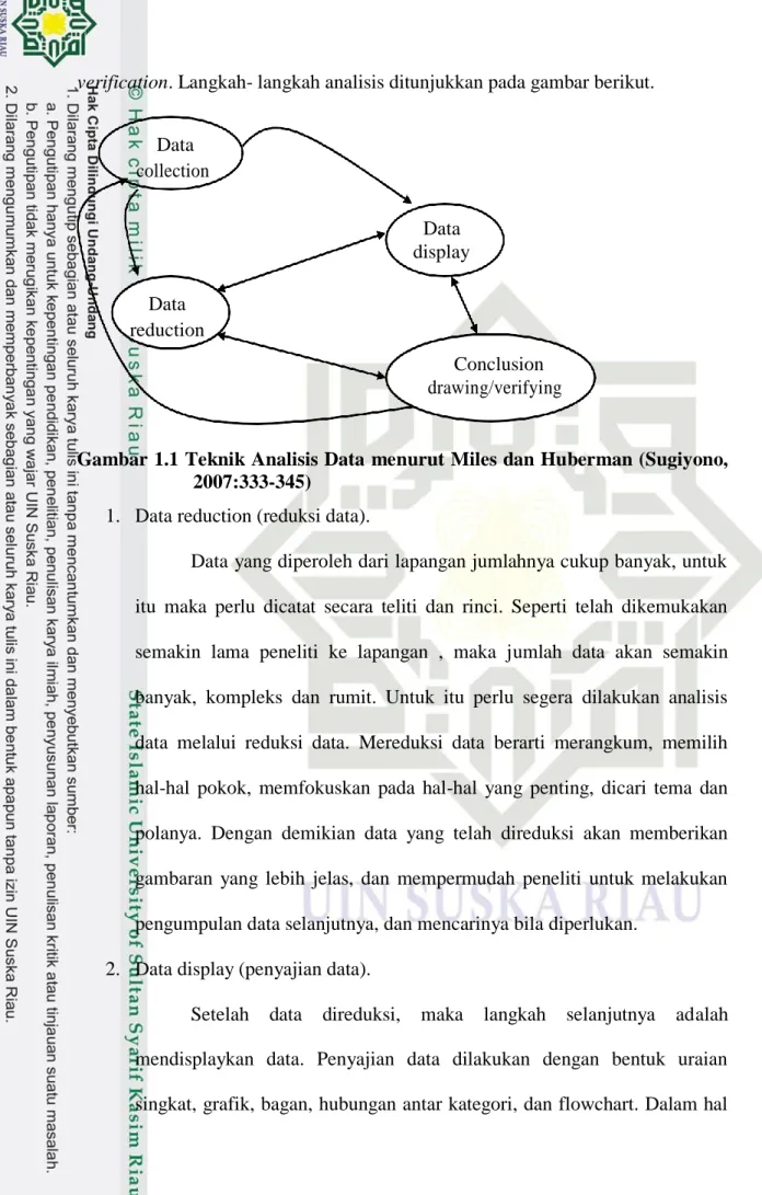 Gambar 1.1 Teknik Analisis Data  menurut Miles dan Huberman (Sugiyono,  2007:333-345) 