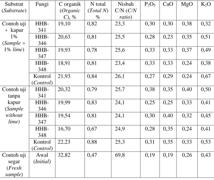 Tabel 4. Analisis kandungan hara cotoh uji daun dan ranting mangium setelah di  inkubasi selama 3 bulan   