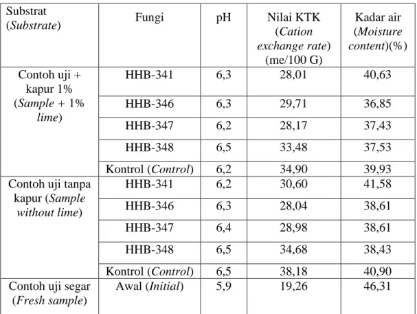 Tabel  5. Hasil analisis contoh uji   daun dan ranting mangium yang  diinokulasi fungi  