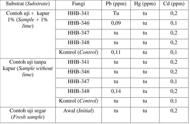 Tabel 6. Kandungan logam berat pada contoh uji daun dan ranting mangium yang  dinokulasi fungi 