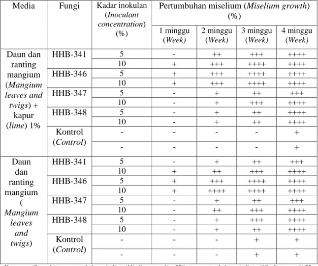 Tabel 1. Pertumbuhan miselium fungi pelapuk di permukaan contoh uji sampai  umur 4 minggu setelah inokulasi 