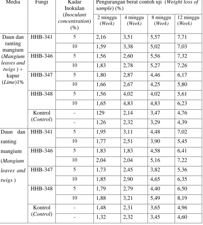 Tabel 2. Pengurangan berat contoh uji  setelah diinkubasi  Table 2. Weight loss of samples  after incubating 