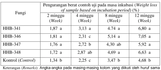 Tabel 3. Rata-rata pengurangan berat contoh uji oleh fungi  Table 3. Average weight loss of samples by fungi 