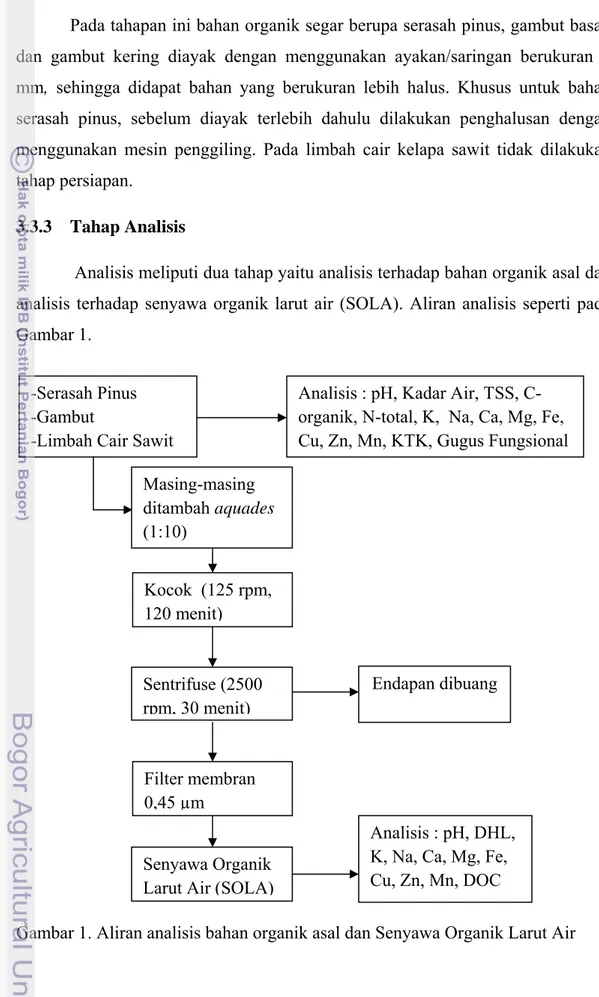 Gambar 1. Aliran analisis bahan organik asal dan Senyawa Organik Larut Air -Serasah Pinus 