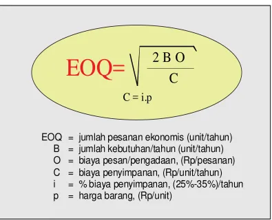 Gambar 2.6 Rumus EOQ