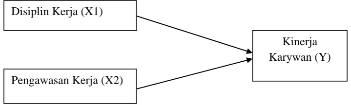 Gambar 2.1 Kerangka Konseptual 