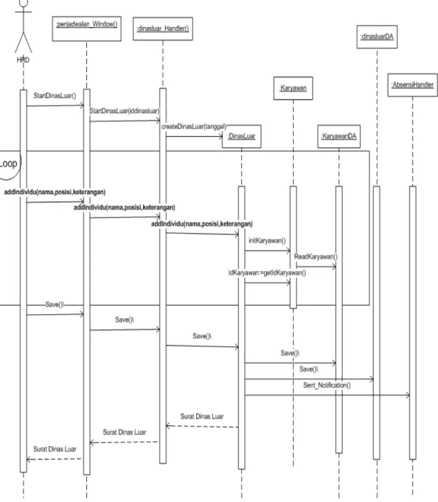 Gambar 4.13 Three Layer Sequence Diagram Membuat Surat Dinas Luar Karyawan  