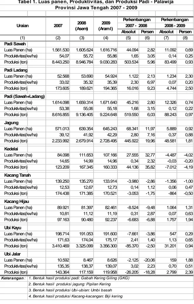 Tabe l 1. Luas pane n, Produktiv itas, dan Produksi Padi - Palawija  Provinsi Jawa Tengah 2007 - 2009