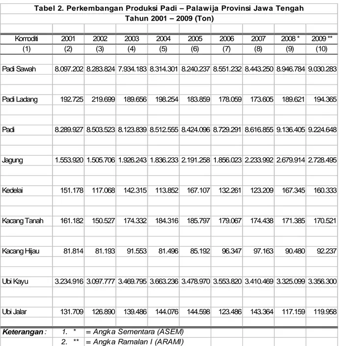 Tabel 2. Perkembangan Produksi Padi – Palawija Provinsi Jawa Tengah Tahun 2001 – 2009 (Ton)