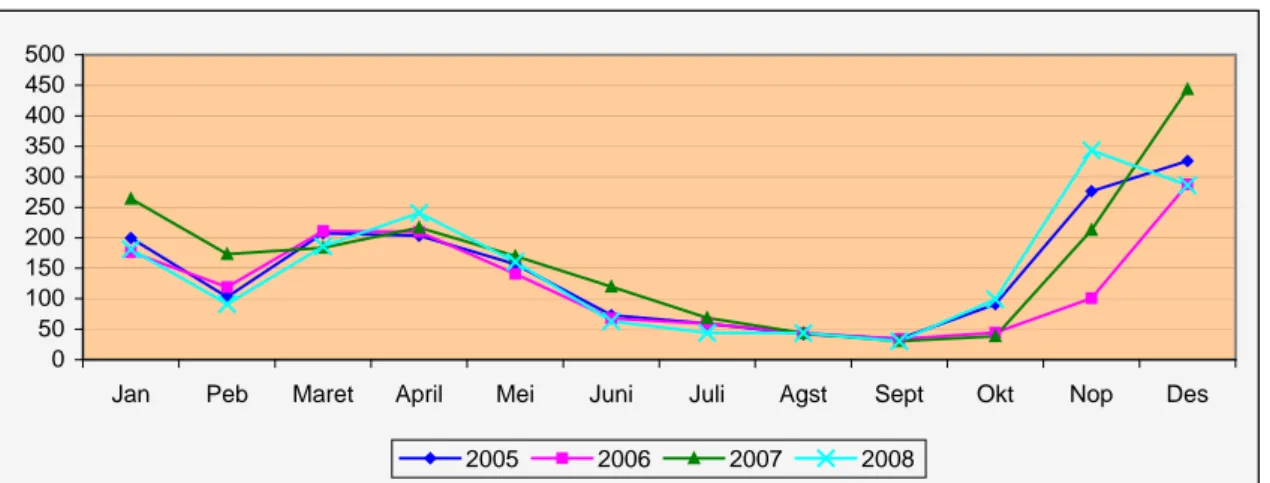 Grafik 1. Perkembangan Luas Tanam Padi Tahun 2005 – 2008  Provinsi Jawa Tengah (Dalam ribuan Ha) 