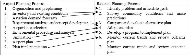 Table 1 : Comparison Chart of Rational and Airport Planning 