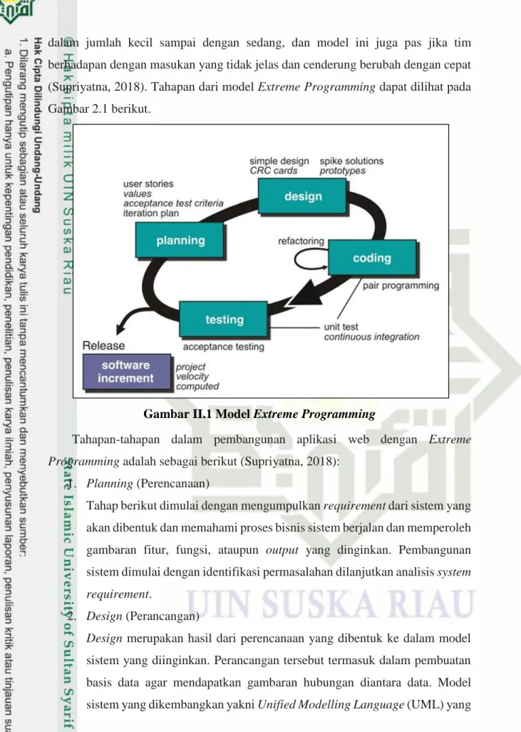 Gambar II.1 Model Extreme Programming 