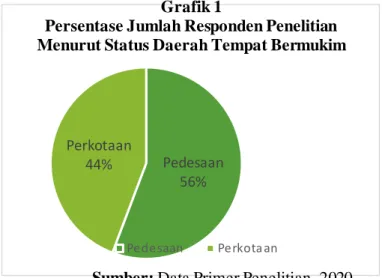 Grafik  di  atas  memperlihatkan  gambaran  umum  mengenai  persentase  jumlah  responden  penelitian  menurut  status  daerah  tempat  bermukim