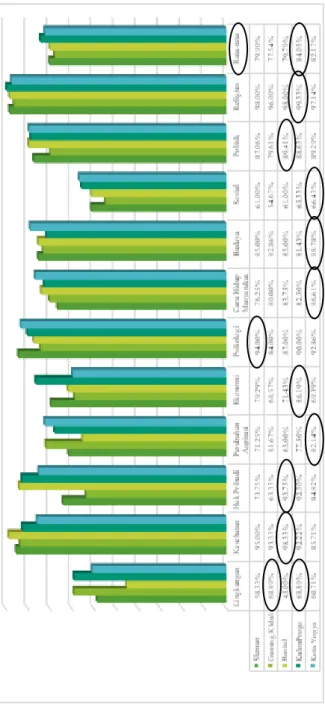 Grafik 3   Deskripsi 11 Dimensi Dampak Sosial Pemberdayaan KPM PKH Graduasi melalui KUBE   pada 5 Kabupaten/Kota di Provinsi Daerah Istimewa Yogyakarta Tahun 2020 (N = 113)  umber: Data primer penelitian, 2020