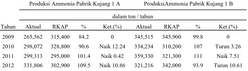 Tabel 1.2. Data Realisasi Operasi Pabrik PT.Pupuk Kujang Cikampek 2009-2014 