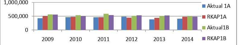 Gambar. 1.2. Perbandingan produksi aktual ammonia dengan RKAP pabrik Kujang 1A dan 1B tahun 2009-2014  