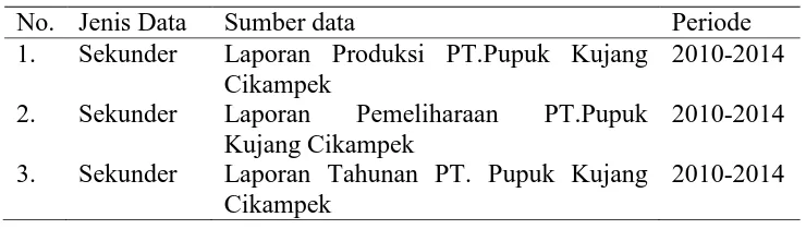 Tabel 3.2 Jenis Data dan sumber data 