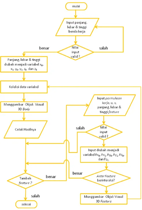 Gambar 3.9  Diagram alir pemodelan produk berbasis feature  Algoritma pemodelan produk berbasis feature adalah sebagai berikut:  1