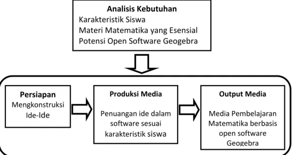 Gambar 1.  Mekanisme Perancangan Pembuatan Media Pembelajaran 