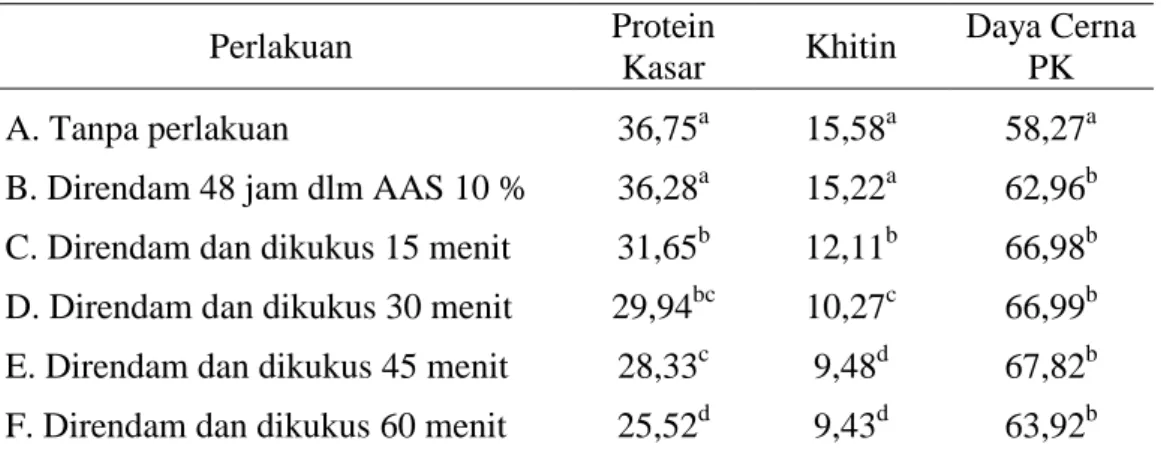 Tabel  1.  Pengaruh  Perlakuan  Terhadap  Kandungan  Protein  Kasar,  Khitin  dan  Daya Cerna Protein (in-vitro) Tepung Limbah Udang  (%) 