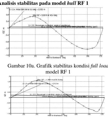 Gambar 10a. Grafilk stabilitas kondisi full load 