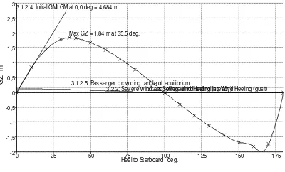 Gambar 14a.  Grafilk stabilitas kondisi full load model RF 5 